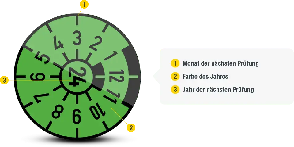 Die Grafik demonstriert anhand einer aktuellen Prüfplakette, wie man herausfindet, wann man das nächste Mal zur Hauptuntersuchung beim Auto muss.