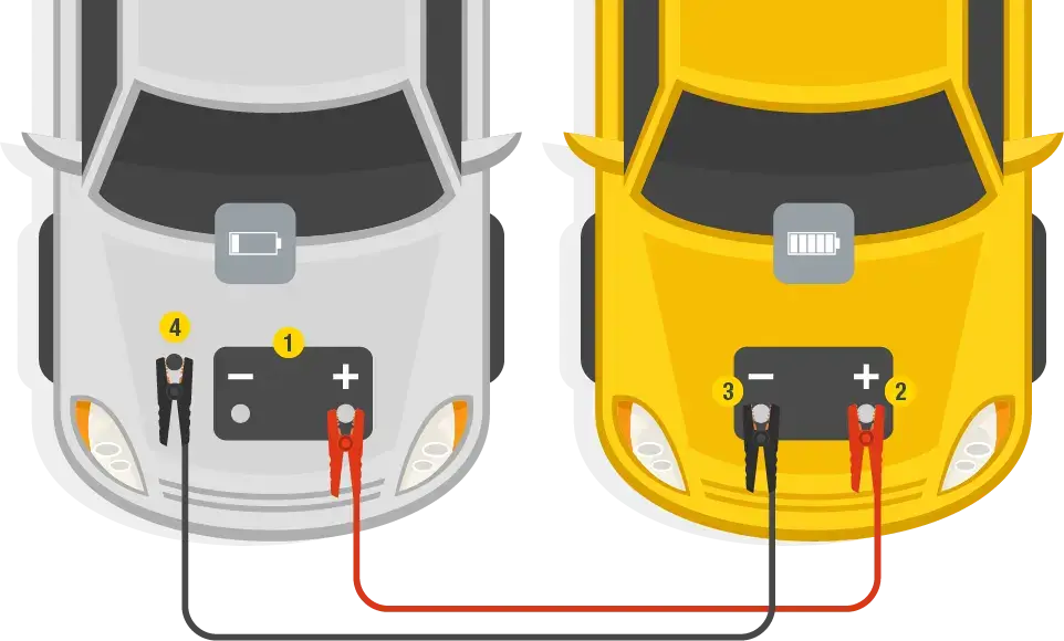 Eine Infografik erklärt, wie man mit zwei Fahrzeugen über ein Starthilfekabel ein Auto überbrücken kann.