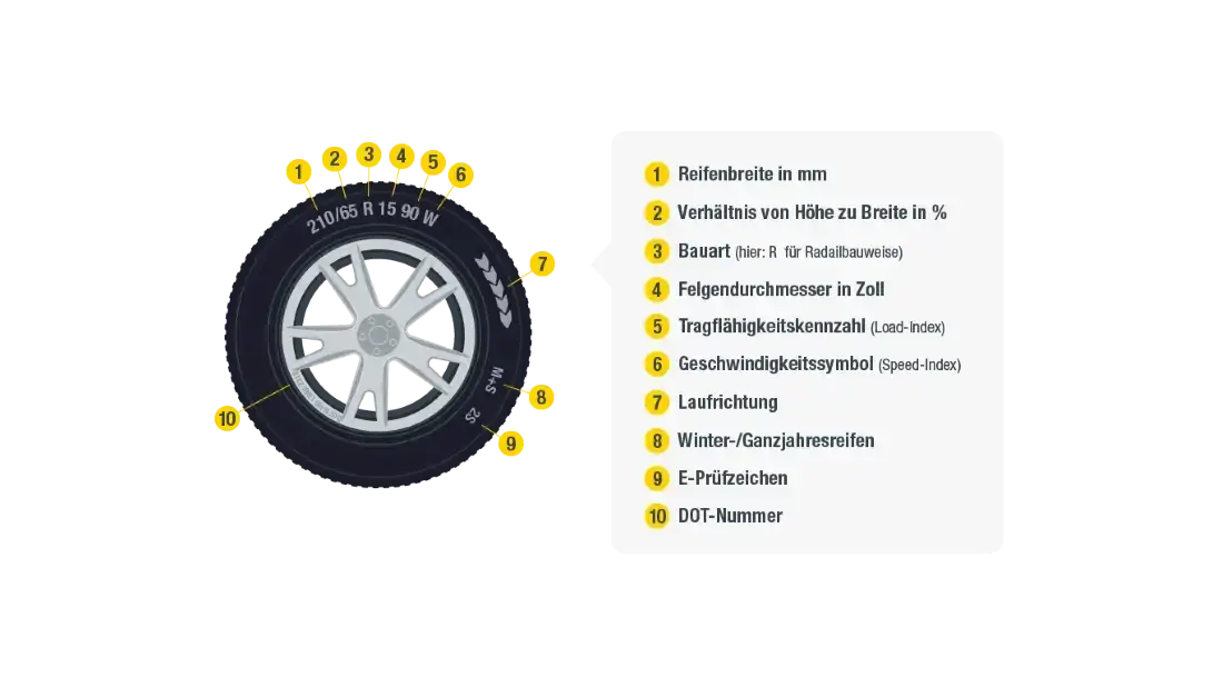 Eine Infografik erklärt die Bezeichnungen auf Reifen, darunter die DOT-Nummer.